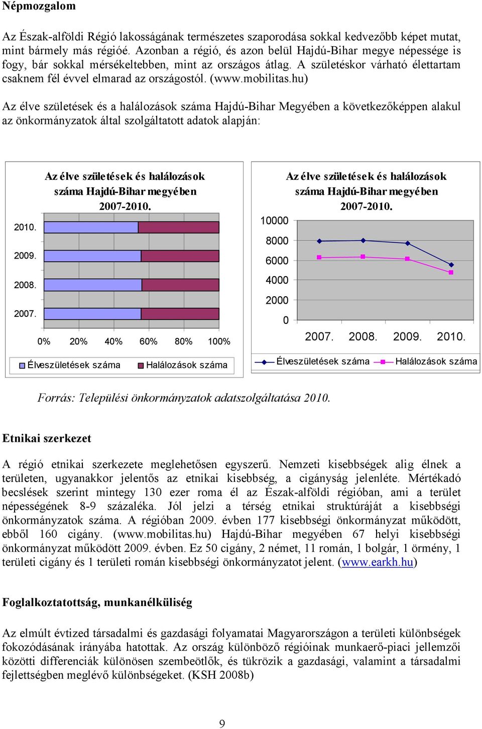 mobilitas.hu) Az élve születések és a halálozások száma Hajdú-Bihar Megyében a következıképpen alakul az önkormányzatok által szolgáltatott adatok alapján: 2010. 2009. 2008. 2007.