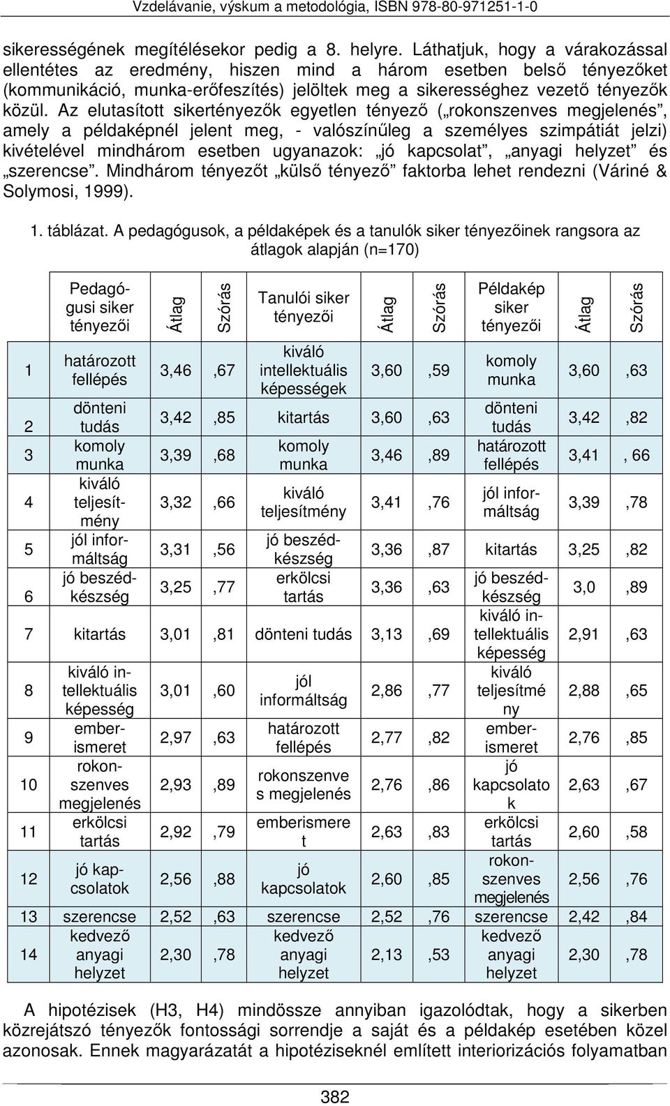 Az elutasított sikertényezők egyetlen tényező ( rokonszenves megjelenés, amely a példaképnél jelent meg, - valószínűleg a személyes szimpátiát jelzi) kivételével mindhárom esetben ugyanazok: jó