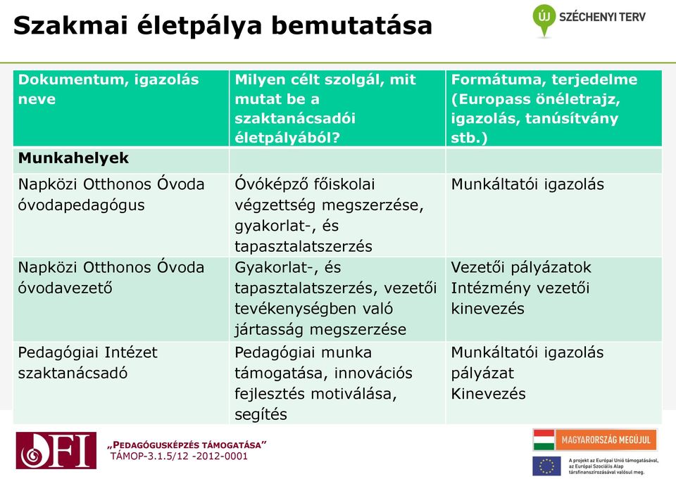 Óvóképző főiskolai végzettség megszerzése, gyakorlat-, és tapasztalatszerzés Gyakorlat-, és tapasztalatszerzés, vezetői tevékenységben való jártasság megszerzése