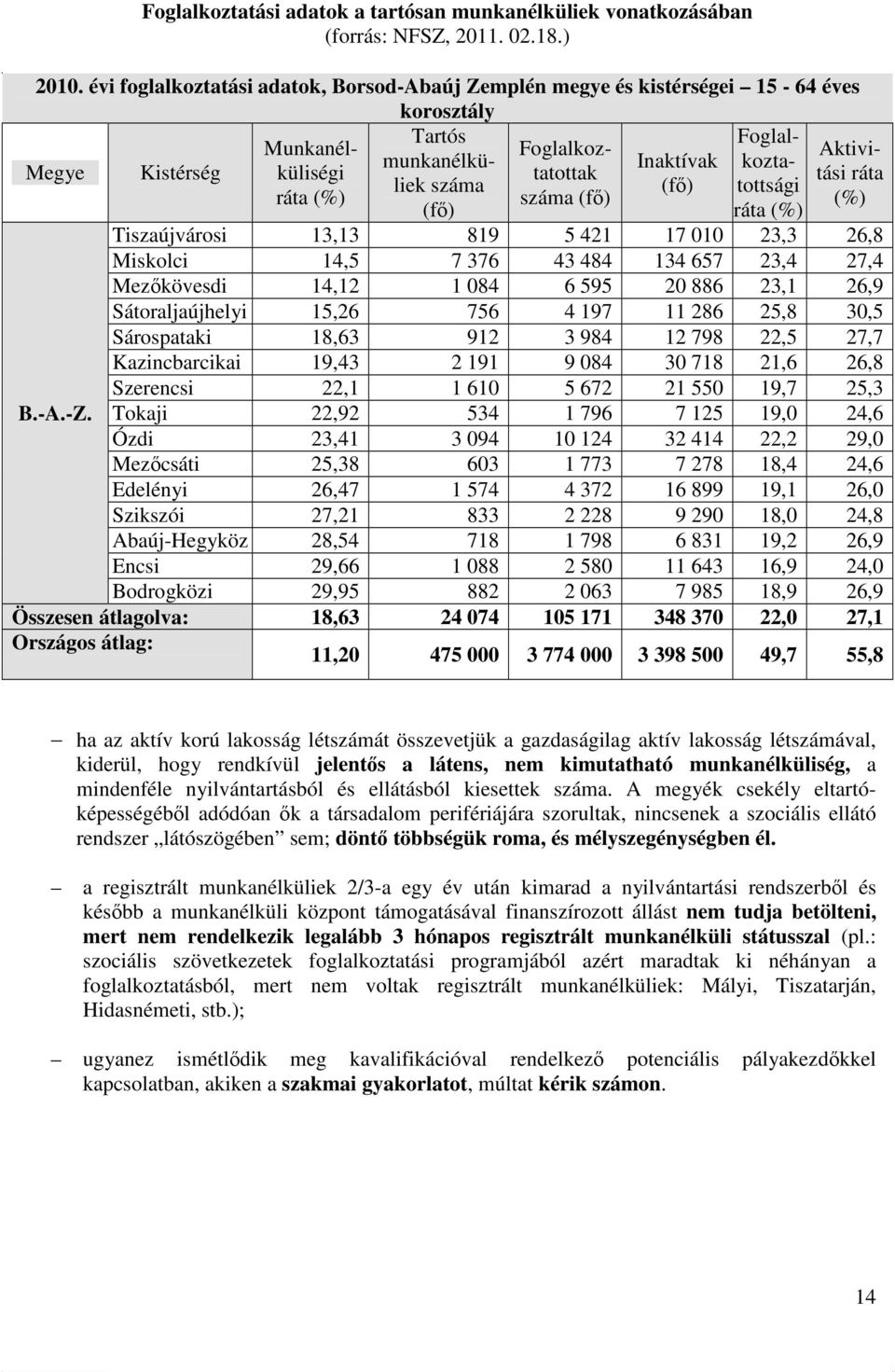 Kistérség ráta (%) száma (fő) (fő) ráta (%) B.-A.-Z.