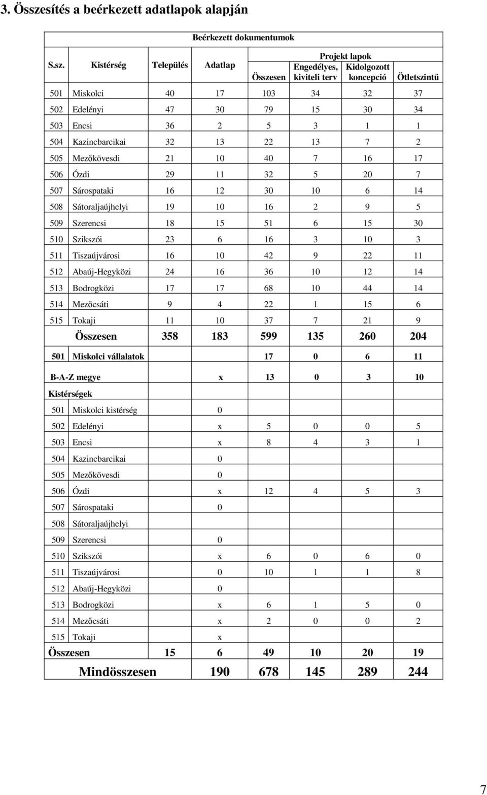 Kistérség Település Adatlap Beérkezett dokumentumok Összesen Engedélyes, kiviteli terv Projekt lapok Kidolgozott koncepció Ötletszintű 501 Miskolci 40 17 103 34 32 37 502 Edelényi 47 30 79 15 30 34