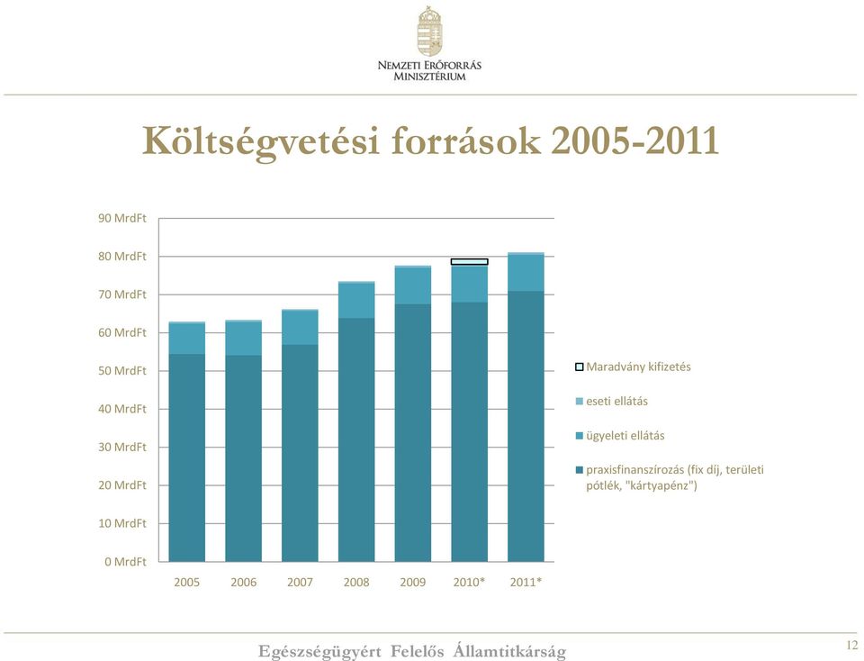 ellátás ügyeleti ellátás praxisfinanszírozás (fix díj, területi