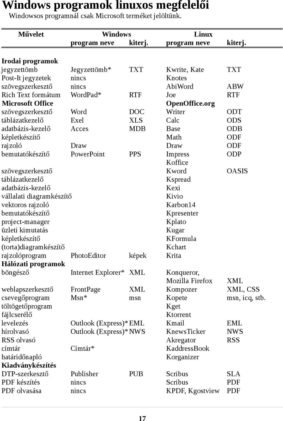 Windows program neve kiterj. Linux program neve Jegyzettömb* nincs nincs WordPad* TXT Word Exel Acces DOC XLS MDB Draw PowerPoint PPS Kwrite, Kate Knotes AbiWord Joe OpenOffice.