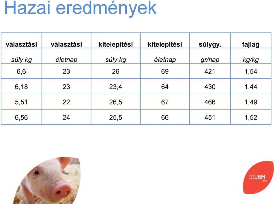 fajlag súly kg életnap súly kg életnap gr/nap kg/kg 6,6