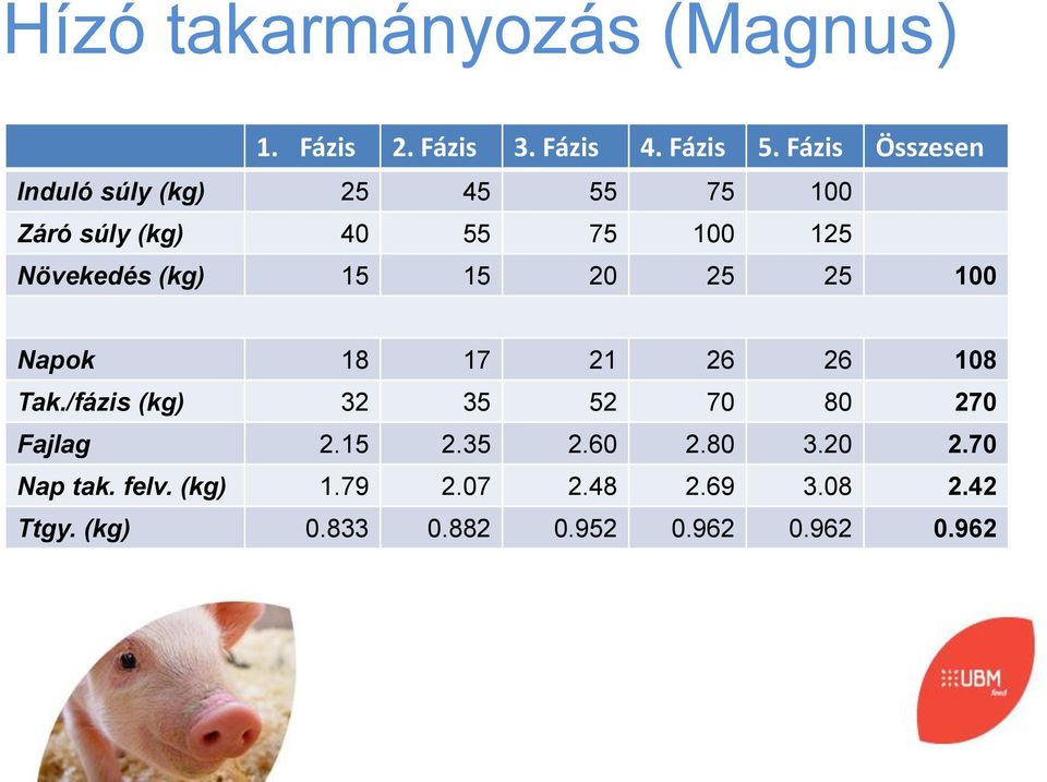 (kg) 15 15 20 25 25 100 Napk 18 17 21 26 26 108 Tak./fázis (kg) 32 35 52 70 80 270 Fajlag 2.