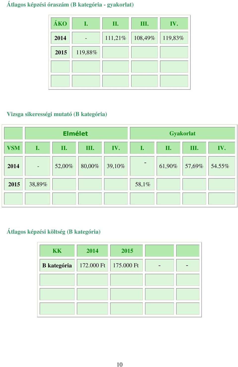 Gyakorlat VSM I. II. III. IV. I. II. III. IV. 2014-52,00% 80,00% 39,10% - 61,90% 57,69% 54.