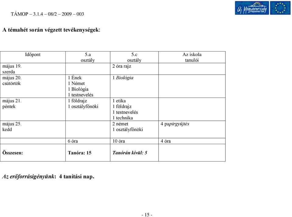 c osztály 2 óra rajz 1 Biológia 1 etika 1 földrajz 1 testnevelés 1 technika 2 német 1 osztályfőnöki 4