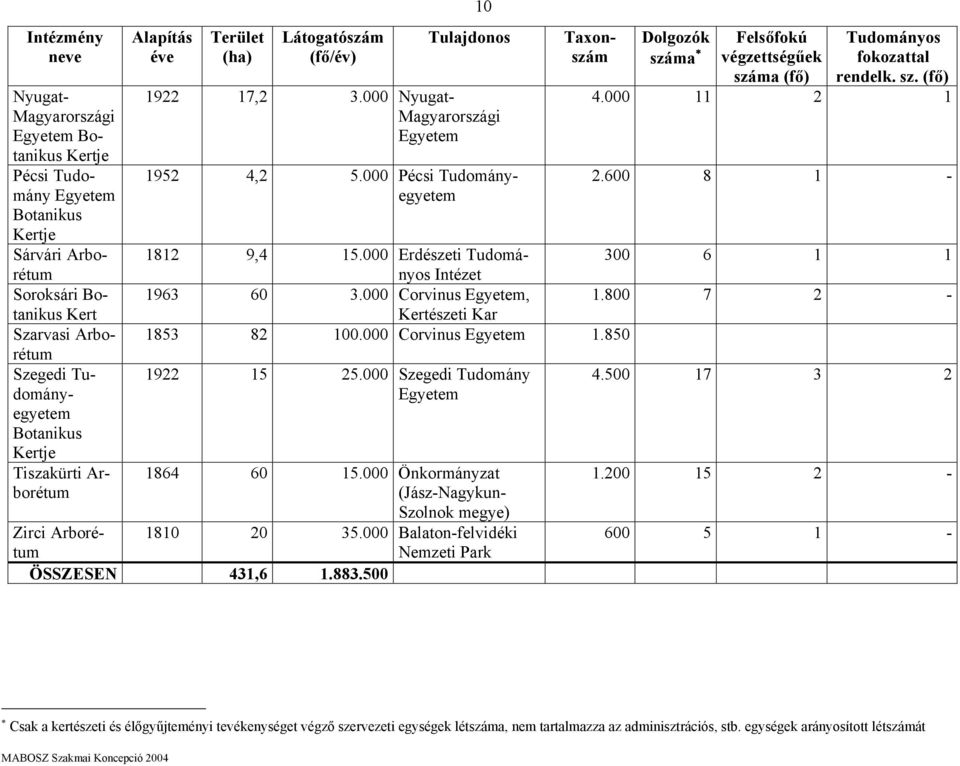 000 Pécsi Tudományegyetem Taxonszám Dolgozók száma Felsőfokú végzettségűek száma (fő) Tudományos fokozattal rendelk. sz. (fő) 4.000 11 2 1 2.600 8 1-1812 9,4 15.