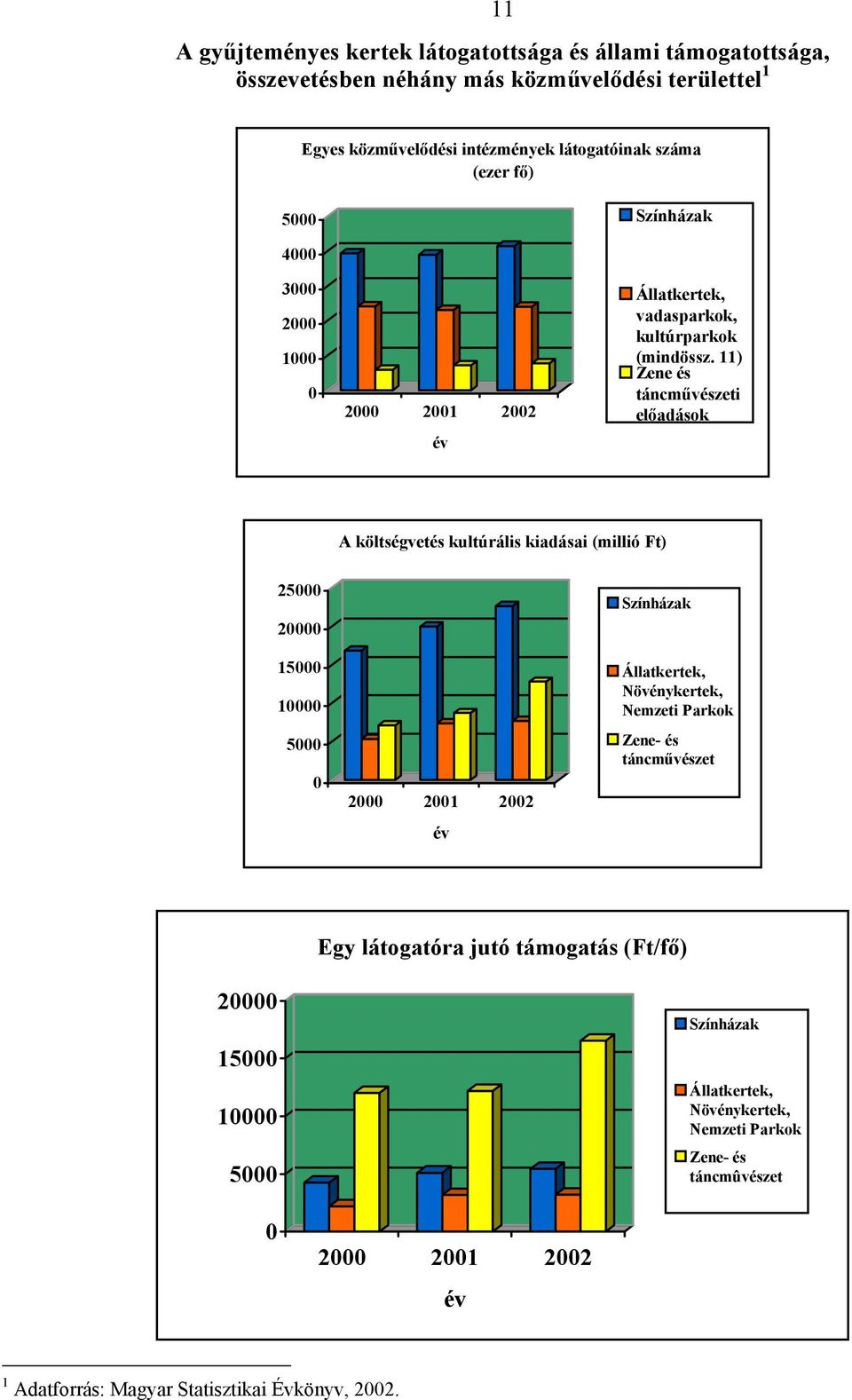 11) Zene és táncművészeti előadások A költségvetés kultúrális kiadásai (millió Ft) 25000 20000 15000 10000 5000 0 2000 2001 2002 év Színházak Állatkertek, Növénykertek,