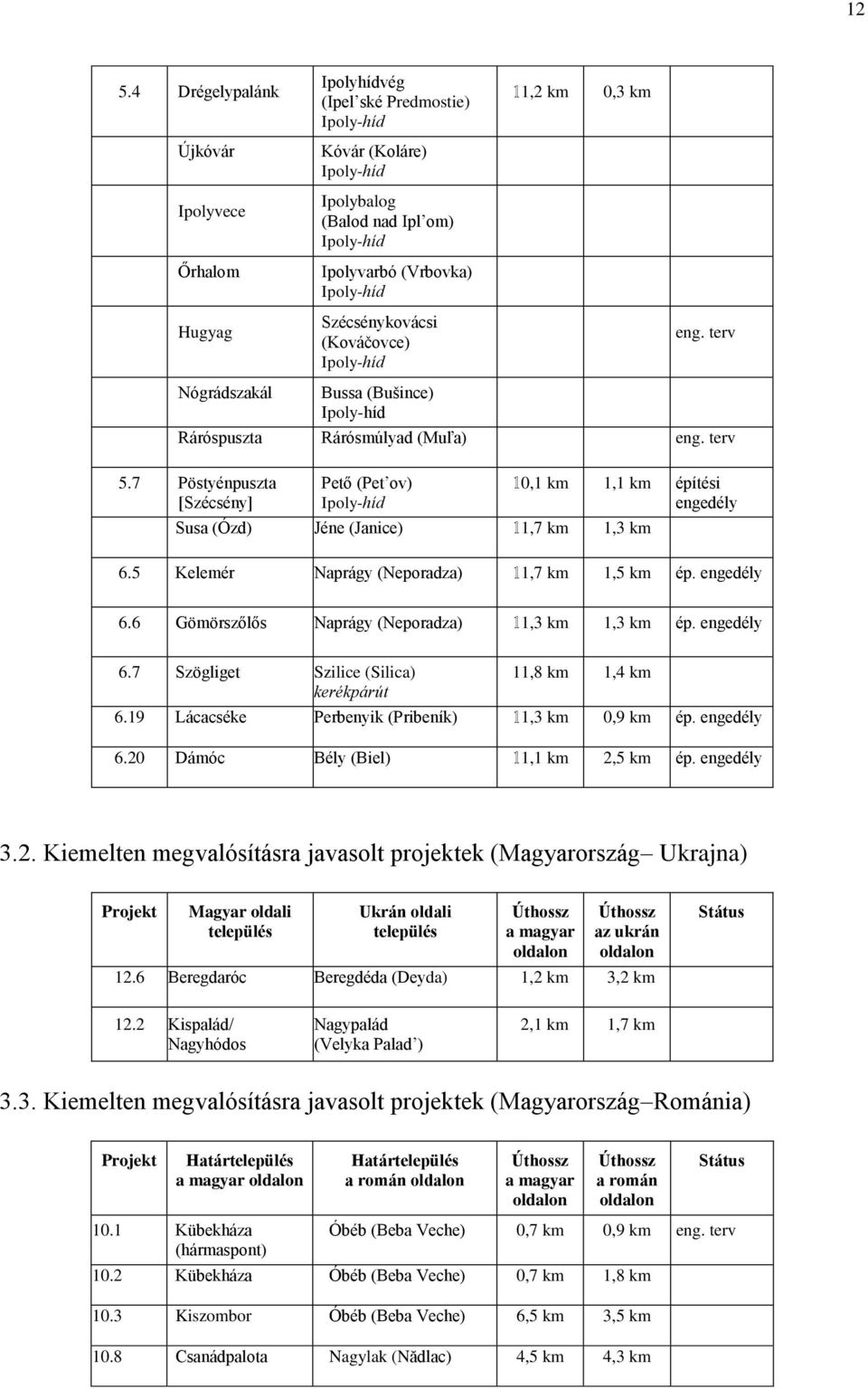 7 Pöstyénpuszta [Szécsény] Pető (Pet ov) Ipoly-híd 0,1 km 1,1 km építési engedély Susa (Ózd) Jéne (Janice) 1,7 km 1,3 km 6.5 Kelemér Naprágy (Neporadza) 1,7 km 1,5 km ép. engedély 6.