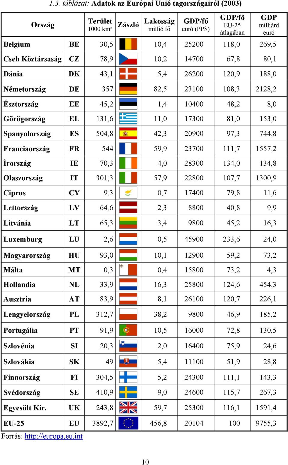 Cseh Köztársaság CZ 78,9 10,2 14700 67,8 80,1 Dánia DK 43,1 5,4 26200 120,9 188,0 Németország DE 357 82,5 23100 108,3 2128,2 Észtország EE 45,2 1,4 10400 48,2 8,0 Görögország EL 131,6 11,0 17300 81,0