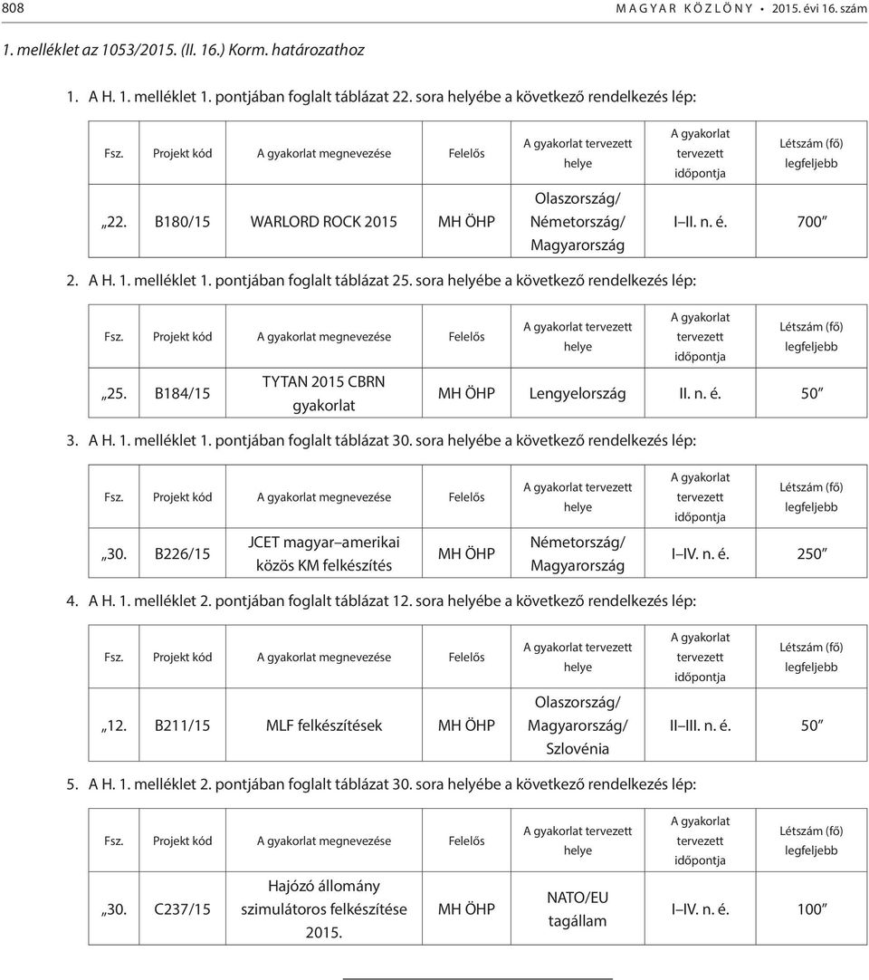 B180/15 WARLORD ROCK 2015 MH ÖHP A gyakorlat tervezett helye Olaszország/ Németország/ Magyarország A gyakorlat Létszám (fő) tervezett legfeljebb időpontja I II. n. é. 700 2. A H. 1. melléklet 1.