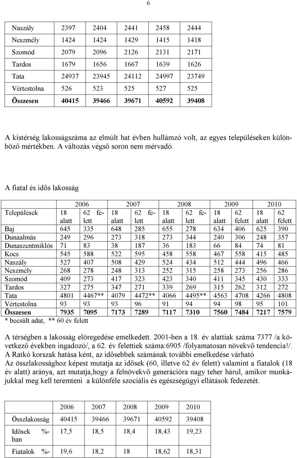 A fiatal és idős lakosság 2006 2007 2008 2009 2010 Települések 18 62 felett 18 62 fe- 18 62 fe- 18 62 18 62 alatt alatt lett alatt lett alatt felett alatt felett Baj 645 335 648 285 655 278 634 406