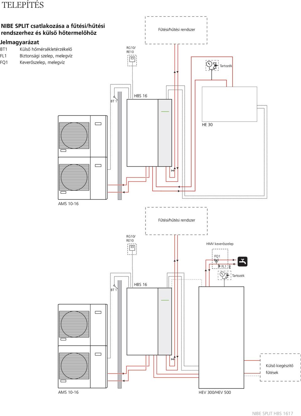 rendszer Tartozék BT 1 HBS 16 HE 30 AMS 10-16 Fűtési/hűtési limatsystem rendszer RG10/ RE10 Erf. säkerhetsutr.