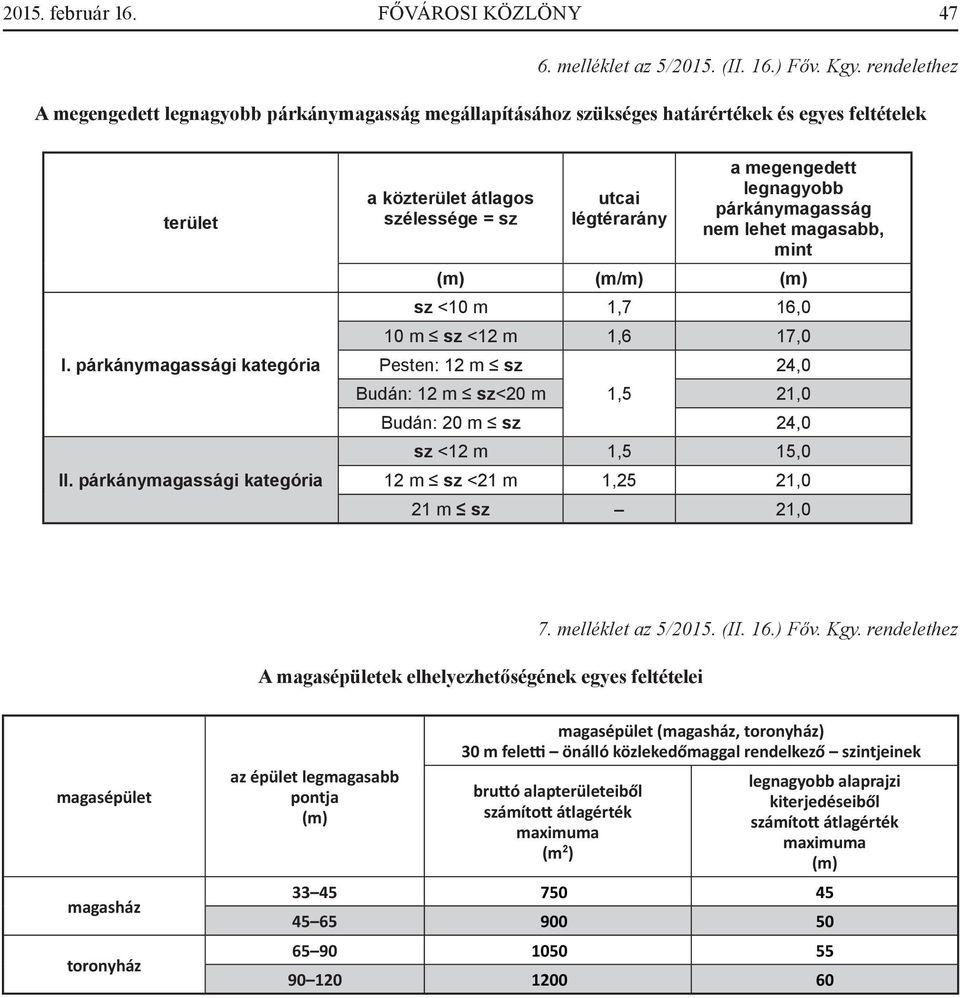 párkánymagassági kategória a közterület átlagos szélessége = sz utcai légtérarány a megengedett legnagyobb párkánymagasság nem lehet magasabb, mint (m) (m/m) (m) sz <10 m 1,7 16,0 10 m sz <12 m 1,6