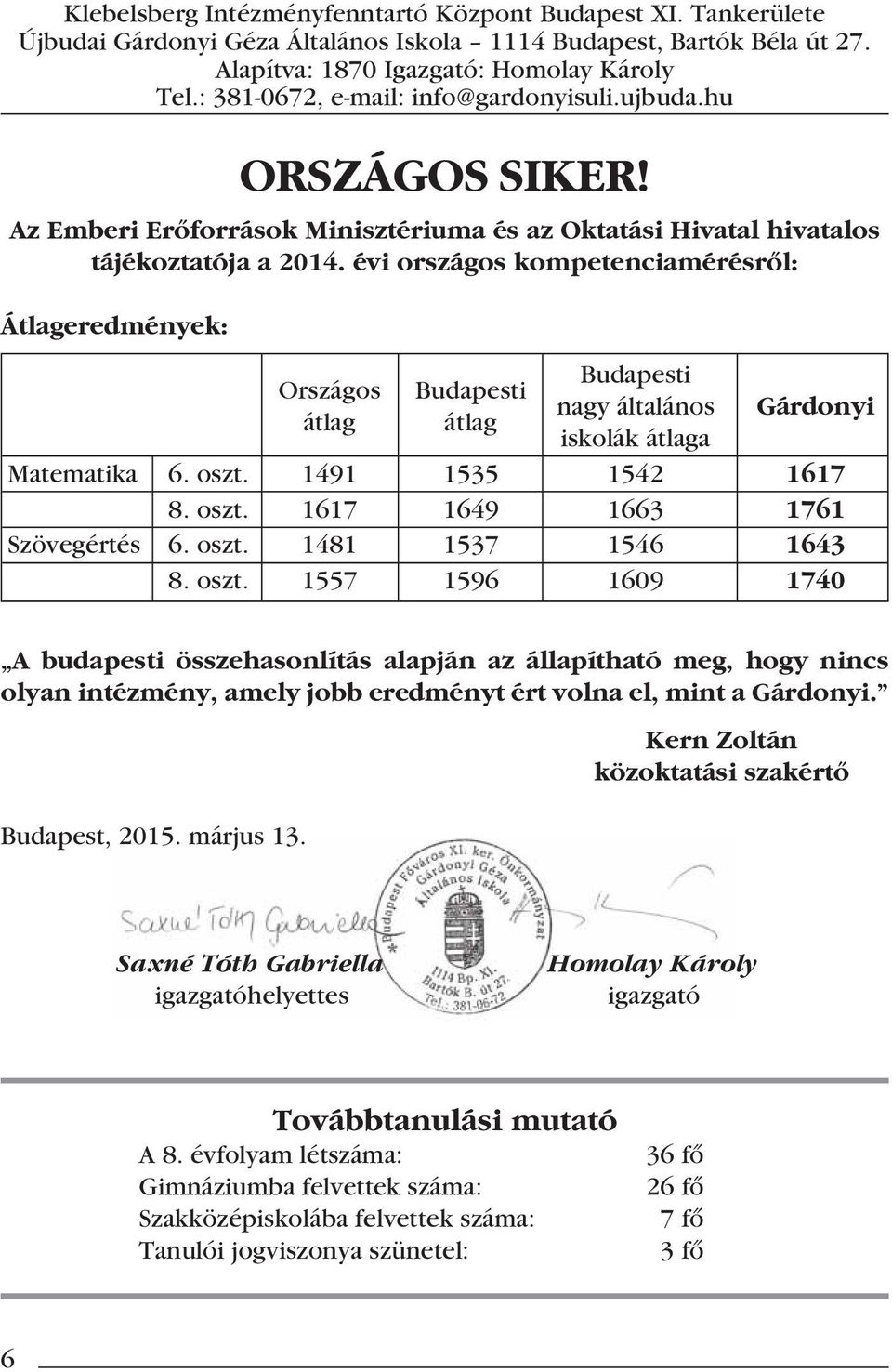 évi országos kompetenciamérésrôl: Átlageredmények: Budapesti Országos Budapesti nagy általános átlag átlag iskolák átlaga Gárdonyi Matematika 6. oszt. 1491 1535 1542 1617 8. oszt. 1617 1649 1663 1761 Szövegértés 6.