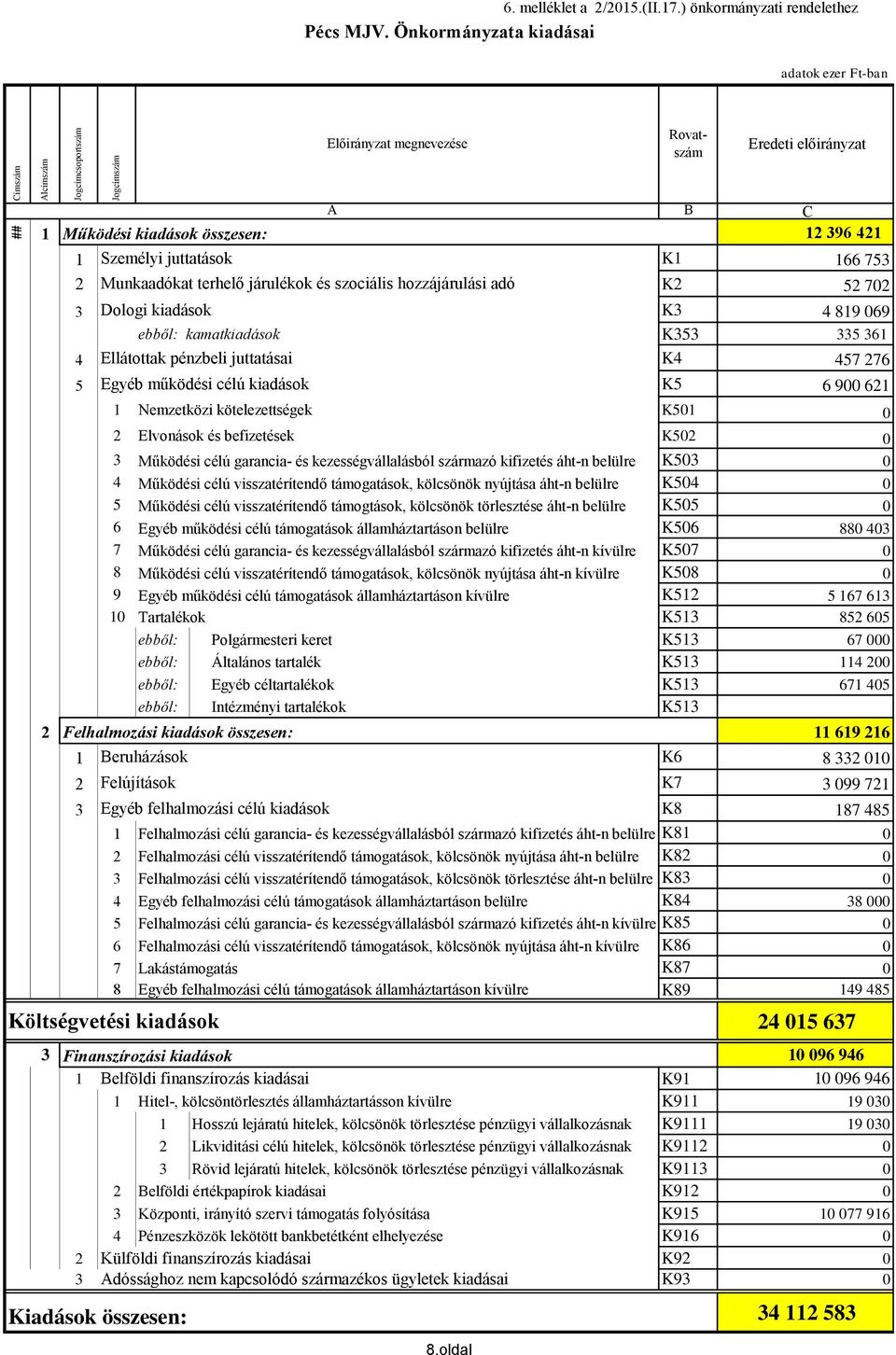 járulékok és szociális hozzájárulási adó K2 52 72 3 Dologi kiadások K3 4 819 69 ebből: kamatkiadások K353 335 361 4 Ellátottak pénzbeli juttatásai K4 457 276 5 Egyéb működési célú kiadások K5 6 9 621