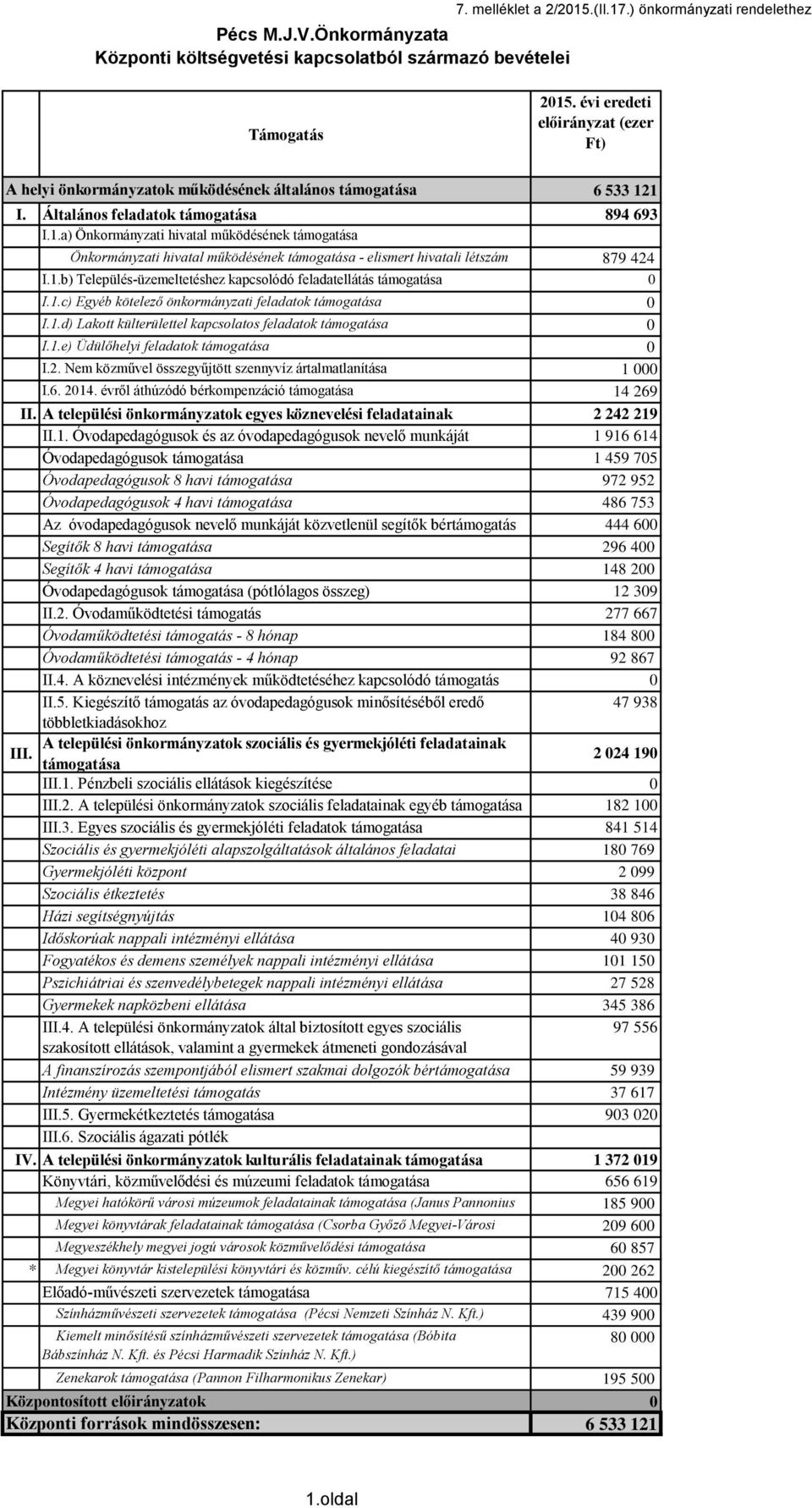 1 I. Általános feladatok támogatása 894 693 I.1.a) Önkormányzati hivatal működésének támogatása Önkormányzati hivatal működésének támogatása - elismert hivatali létszám 879 424 alapján I.1.b) Település-üzemeltetéshez kapcsolódó feladatellátás támogatása I.