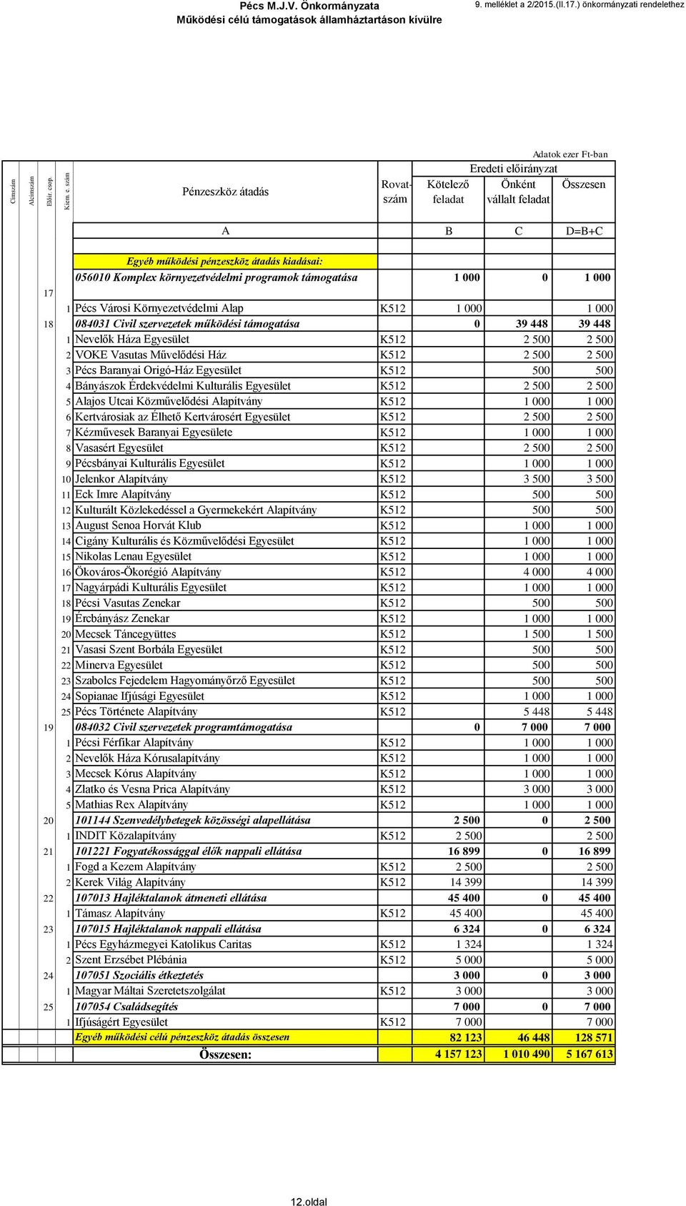 környezetvédelmi programok támogatása 1 1 1 Pécs Városi Környezetvédelmi Alap K512 1 1 18 8431 Civil szervezetek működési támogatása 39 448 39 448 1 Nevelők Háza Egyesület K512 2 5 2 5 2 VOKE Vasutas