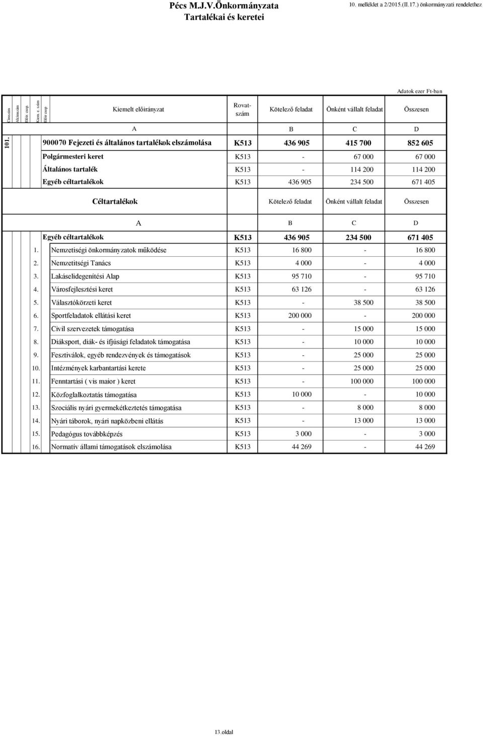 Egyéb céltartalékok Céltartalékok B C D K513 436 95 415 7 852 65 K513-67 67 K513-114 2 114 2 K513 436 95 234 5 671 45 Kötelező feladat Önként vállalt feladat Összesen A B C D Egyéb céltartalékok K513