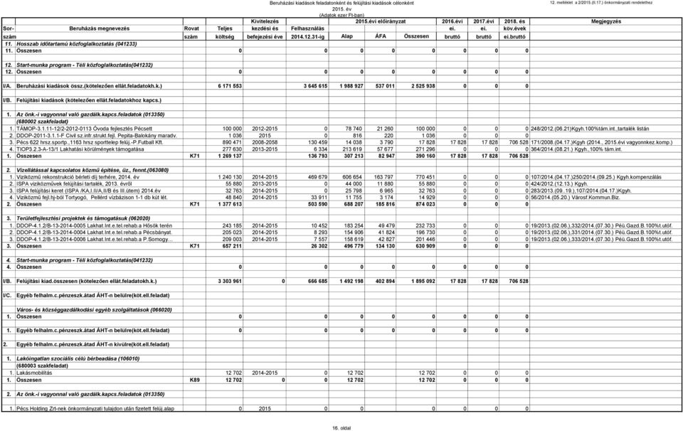 Hosszab időtartamú közfoglalkoztatás (41233) 11. Összesen 12. Start-munka program - Téli közfoglalkoztatás(41232) 12. Összesen I/A. Beruházási kiadások össz.(kötelezően ellát.feladatokh.k.) 6 171 553 3 645 615 1 988 927 537 11 2 525 938 I/B.