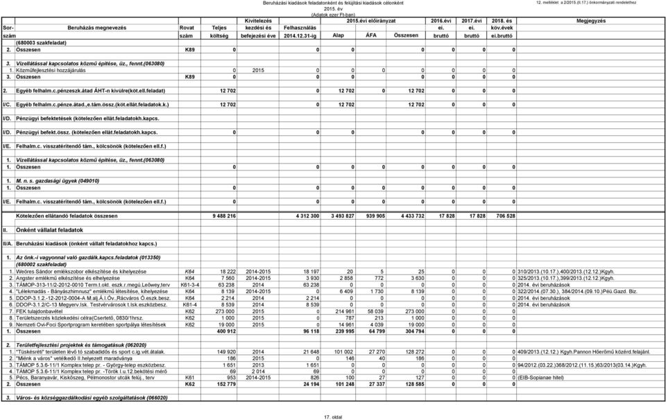 bruttó (683 szakfeladat) 2. Összesen K89 3. Vízellátással kapcsolatos közmű építése, üz., fennt.(638) 1. Közműfejlesztési hozzájárulás 215 3. Összesen K89 2. Egyéb felhalm.c.pénzeszk.