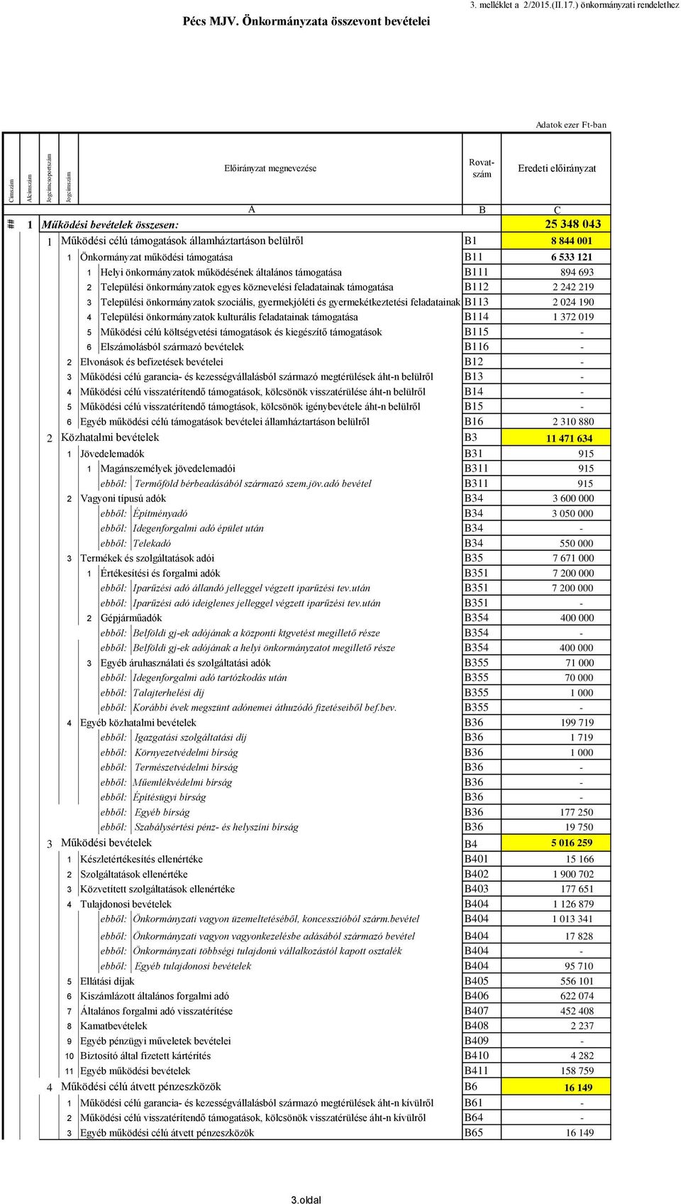 Önkormányzat működési támogatása B11 6 533 121 1 Helyi önkormányzatok működésének általános támogatása B111 894 693 2 Települési önkormányzatok egyes köznevelési feladatainak támogatása B112 2 242