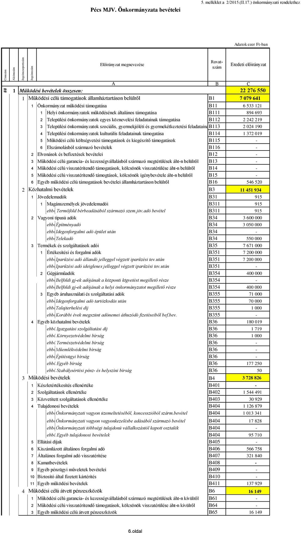 Önkormányzat működési támogatása B11 6 533 121 1 Helyi önkormányzatok működésének általános támogatása B111 894 693 2 Települési önkormányzatok egyes köznevelési feladatainak támogatása B112 2 242