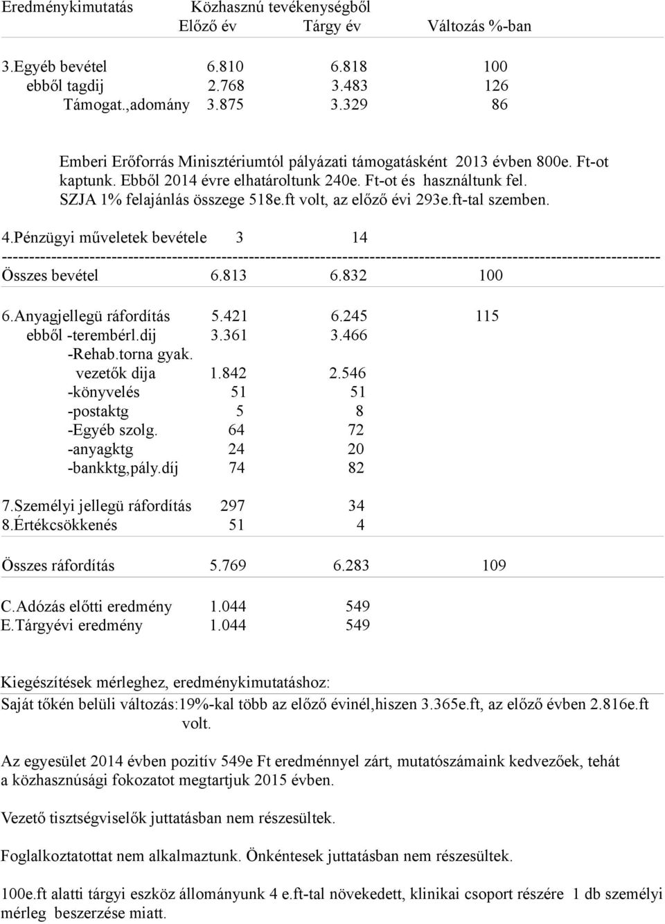 ft volt, az előző évi 293e.ft-tal szemben. 4.Pénzügyi műveletek bevétele 3 14 ------- Összes bevétel 6.813 6.832 100 6.Anyagjellegü ráfordítás 5.421 6.245 115 ebből -terembérl.dij 3.361 3.466 -Rehab.