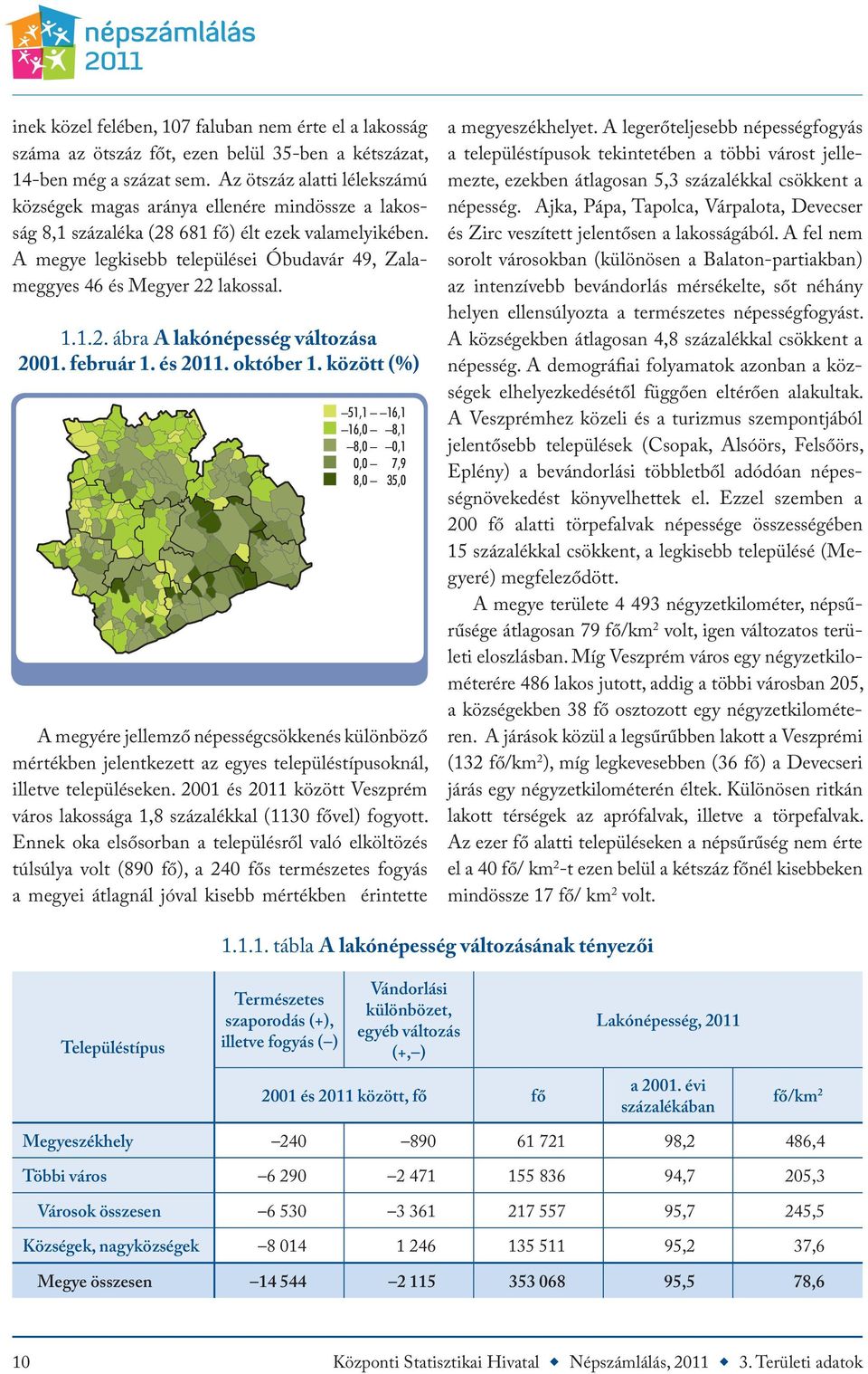 A megye legkisebb települései Óbudavár 49, Zalameggyes 46 és Megyer 22 lakossal. 1.1.2. ábra A lakónépesség változása 2001. február 1. és 2011. október 1.