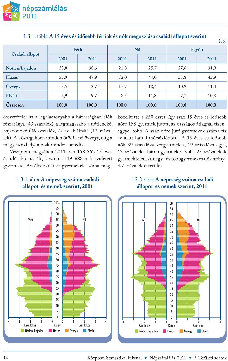 ,7 18,4 10,9 11,4 Elvált 6,9 9,7 8,5 11,8 7,7 10,8 100,0 100,0 100,0 100,0 100,0 100,0 1.3.1. ábra A népesség száma családi állapot és nemek szerint, 2001 összetétele: itt a legalacsonyabb a
