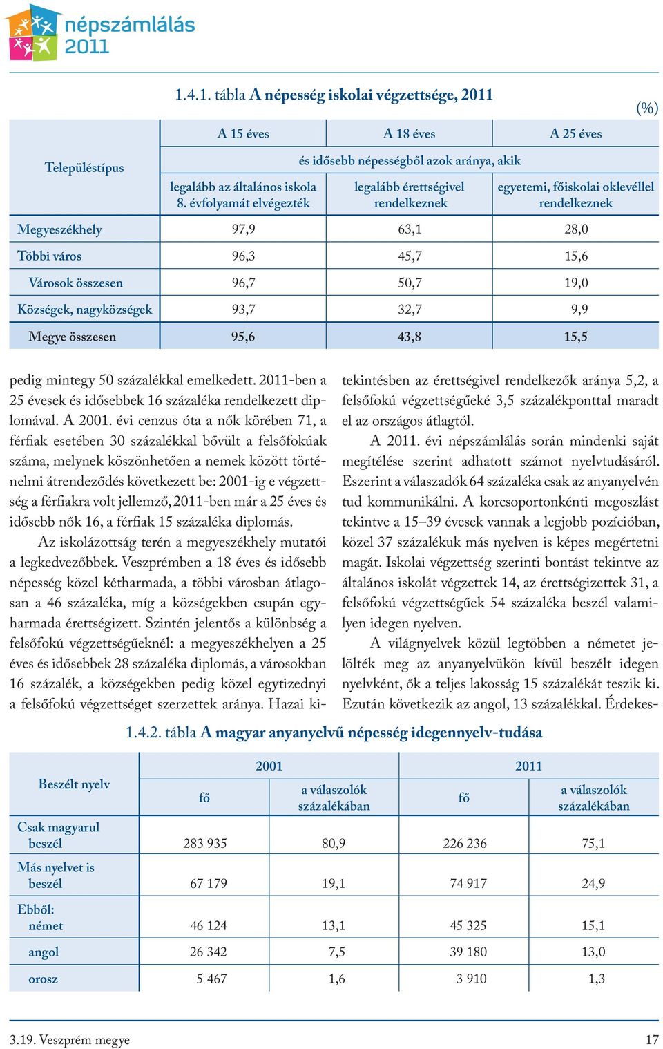 Városok összesen 96,7 50,7 19,0 Községek, nagyközségek 93,7 32,7 9,9 Megye összesen 95,6 43,8 15,5 Beszélt nyelv pedig mintegy 50 százalékkal emelkedett.