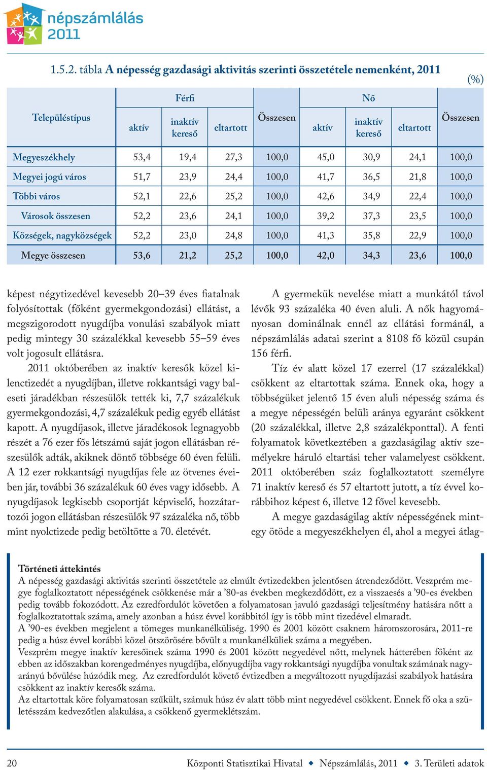 45,0 30,9 24,1 100,0 Megyei jogú város 51,7 23,9 24,4 100,0 41,7 36,5 21,8 100,0 Többi város 52,1 22,6 25,2 100,0 42,6 34,9 22,4 100,0 Városok összesen 52,2 23,6 24,1 100,0 39,2 37,3 23,5 100,0