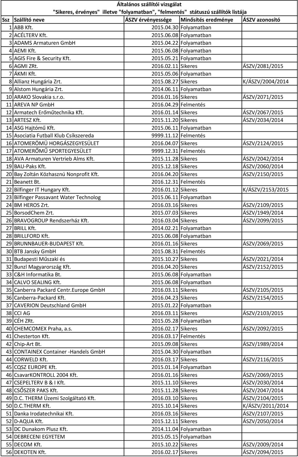 r.o. 2016.01.16 Sikeres ÁSZV/2071/2015 11 AREVA NP GmbH 2016.04.29 Felmentés 12 Armatech Erőműtechnika Kft. 2016.01.14 Sikeres ÁSZV/2067/2015 13 ARTESZ Kft. 2015.11.20 Sikeres ÁSZV/2034/2014 14 ASG Hajtómű Kft.