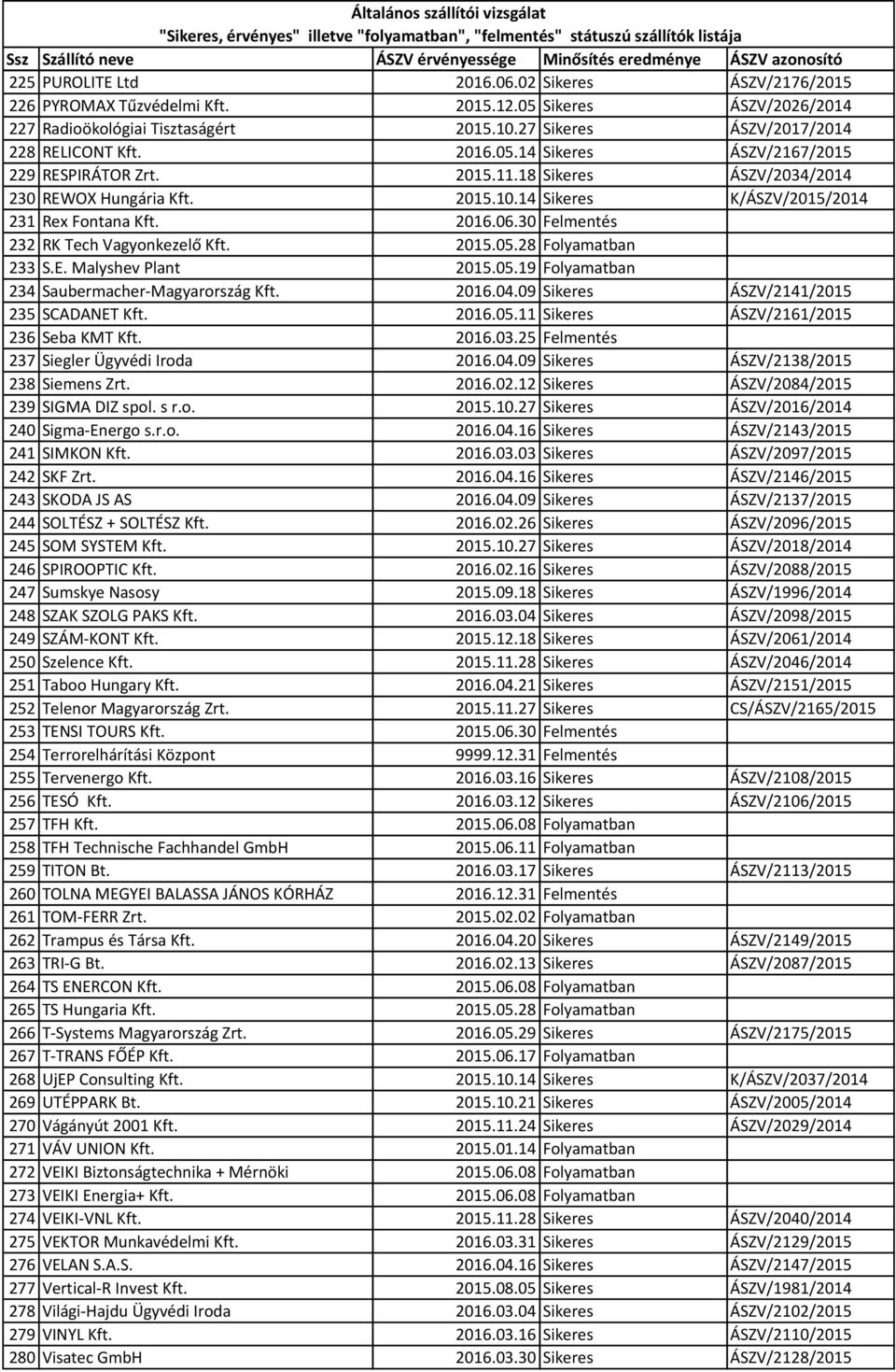 30 Felmentés 232 RK Tech Vagyonkezelő Kft. 2015.05.28 Folyamatban 233 S.E. Malyshev Plant 2015.05.19 Folyamatban 234 Saubermacher-Magyarország Kft. 2016.04.09 Sikeres ÁSZV/2141/2015 235 SCADANET Kft.