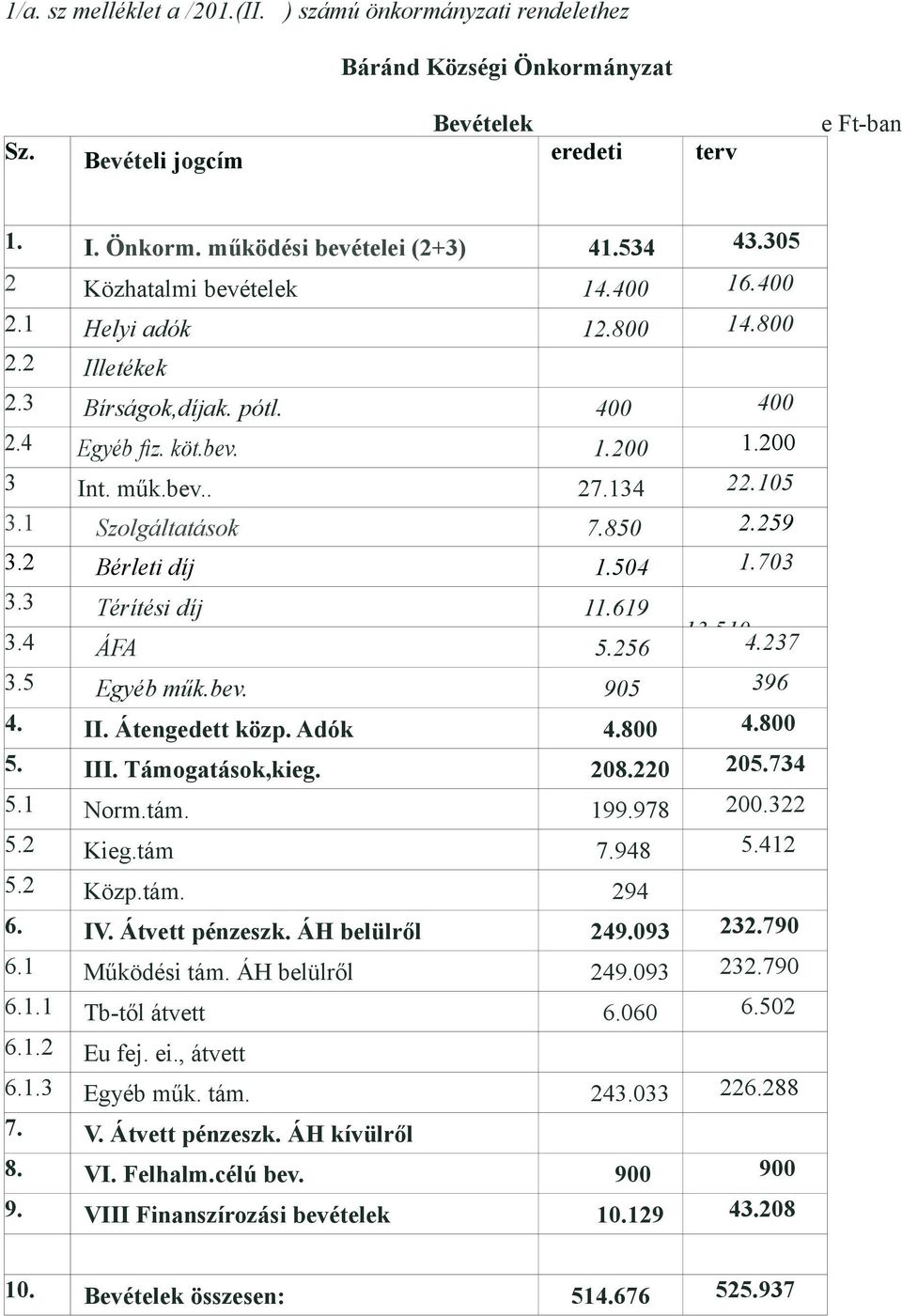 1 Szolgáltatások 7.850 2.259 3.2 Bérleti díj 1.504 1.703 3.3 Térítési díj 11.619 13.510 3.4 ÁFA 5.256 4.237 3.5 Egyéb műk.bev. 905 396 4. II. Átengedett közp. Adók 4.800 4.800 5. III.