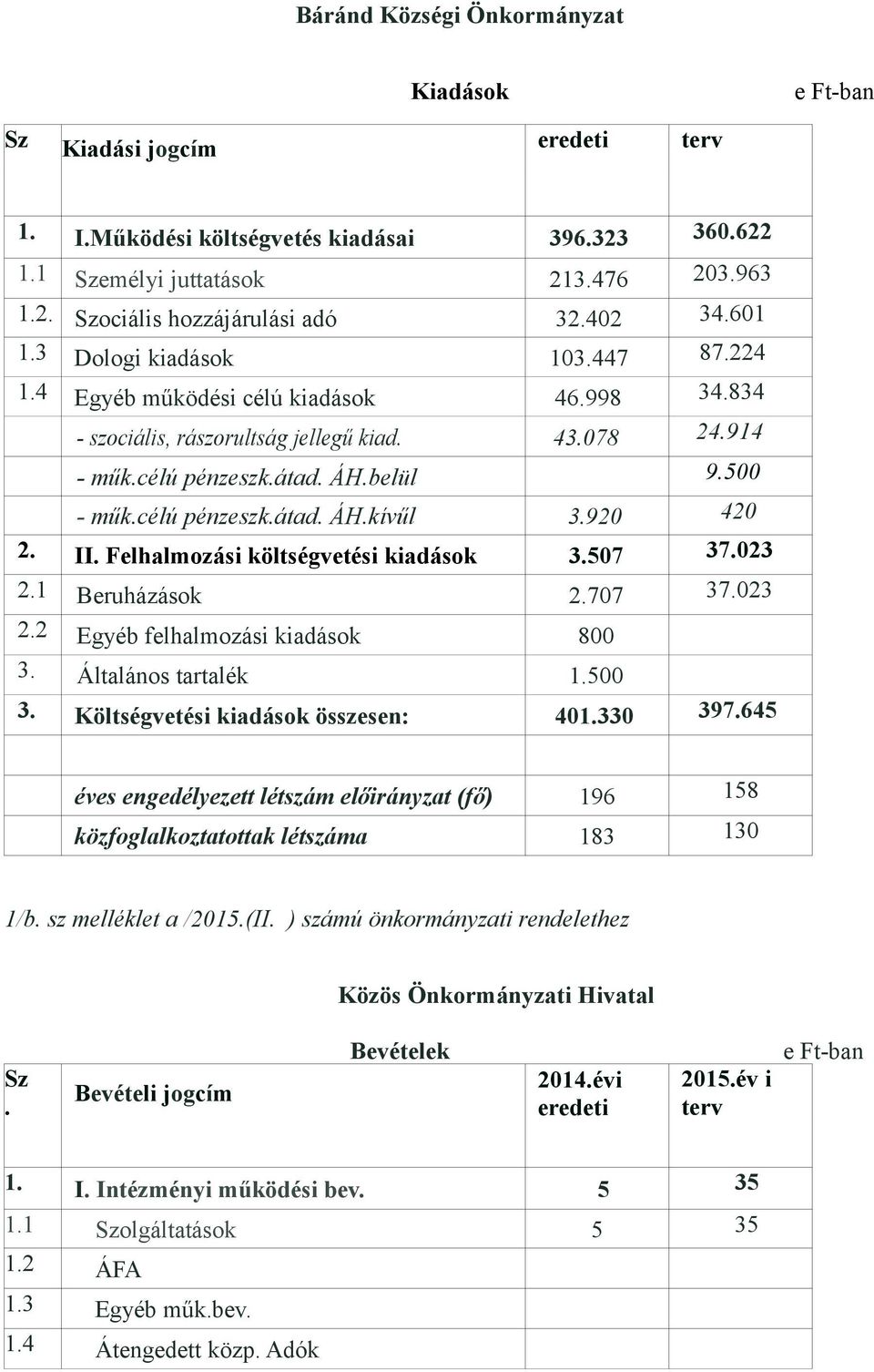 célú pénzeszk.átad. ÁH.kívűl 3.920 420 2. II. Felhalmozási költségvetési kiadások 3.507 37.023 2.1 Beruházások 2.707 37.023 2.2 Egyéb felhalmozási kiadások 800 3. Általános tartalék 1.500 3.