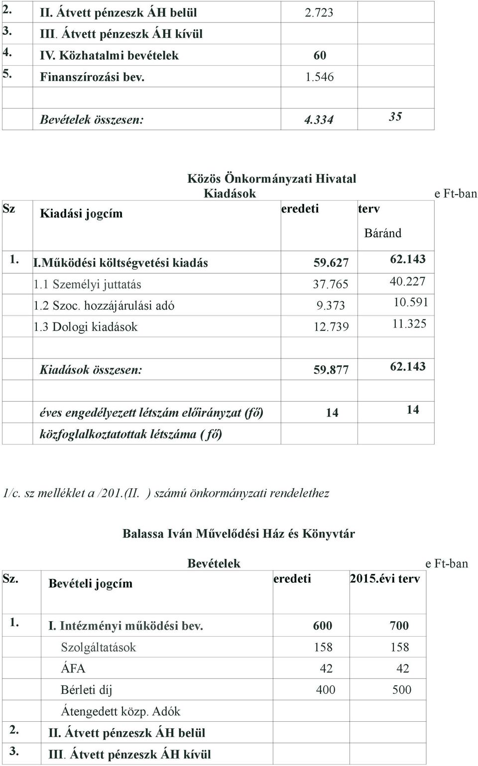 373 10.591 1.3 Dologi kiadások 12.739 11.325 Kiadások összesen: 59.877 62.143 éves engedélyezett létszám előirányzat (fő) 14 14 közfoglalkoztatottak létszáma ( fő) 1/c. sz melléklet a /201.(II.