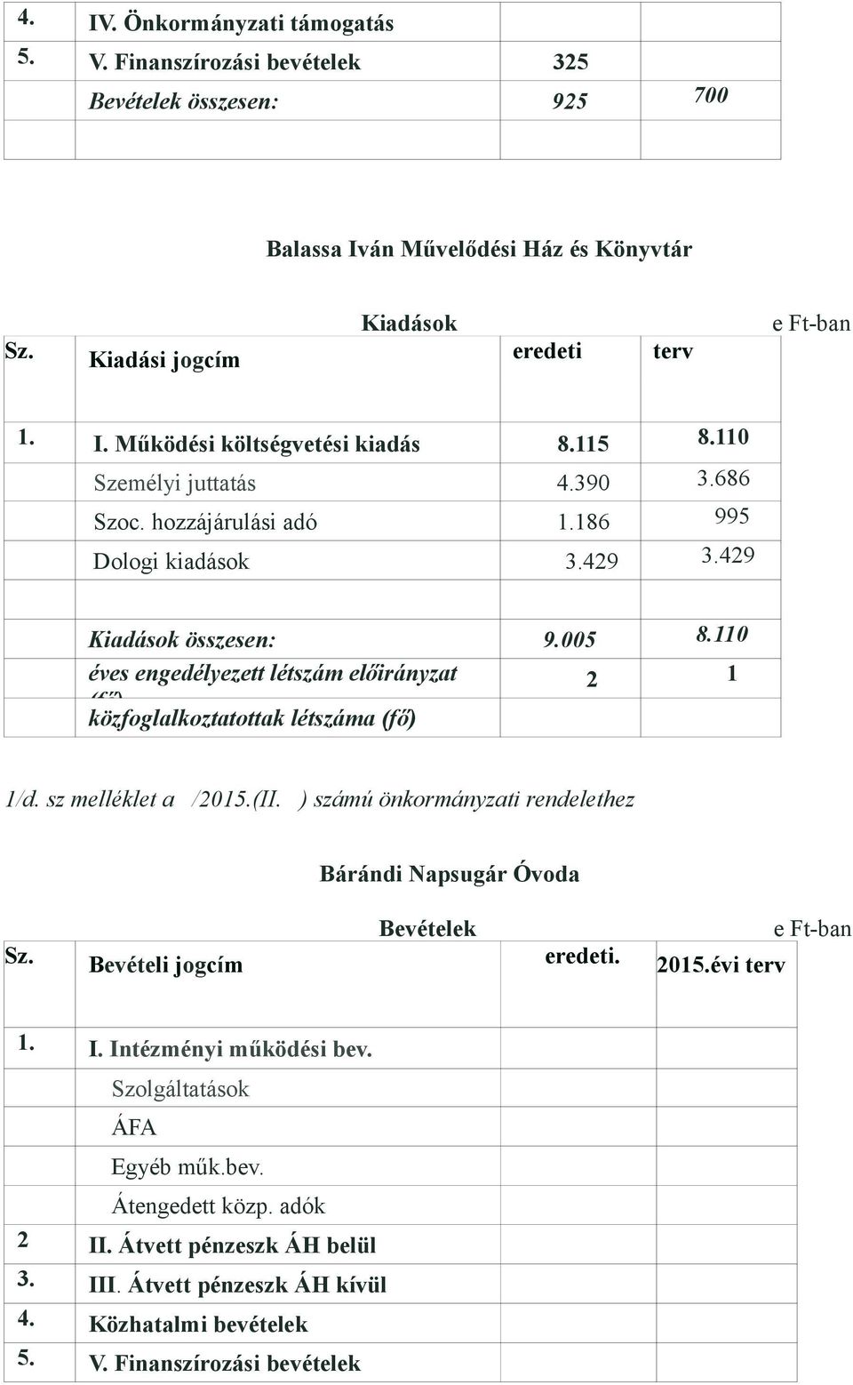 110 éves engedélyezett létszám előirányzat 2 1 (fő) közfoglalkoztatottak létszáma (fő) 1/d. sz melléklet a /2015.(II. ) számú önkormányzati rendelethez Bárándi Napsugár Óvoda Bevételek e Ft-ban Sz.