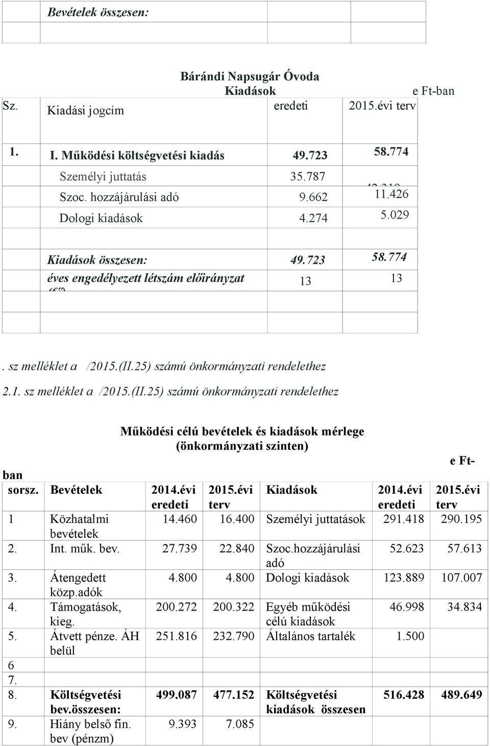 25) számú önkormányzati rendelethez 2.1. sz melléklet a /2015.(II.25) számú önkormányzati rendelethez Működési célú bevételek és kiadások mérlege (önkormányzati szinten) e Ftban sorsz. Bevételek 2014.