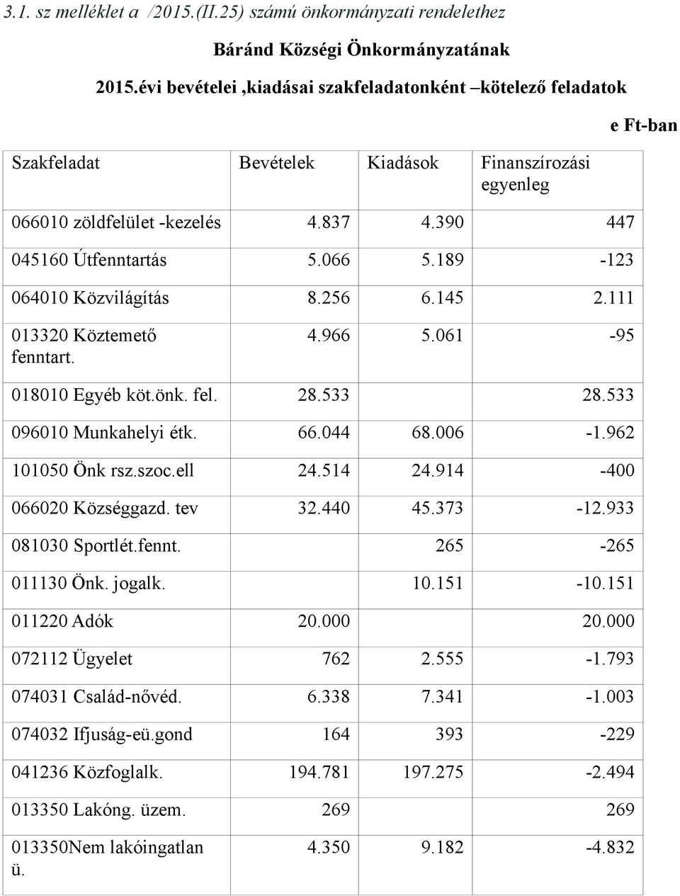 189-123 064010 Közvilágítás 8.256 6.145 2.111 e Ft-ban 013320 Köztemető fenntart. 4.966 5.061-95 018010 Egyéb köt.önk. fel. 28.533 28.533 096010 Munkahelyi étk. 66.044 68.006-1.962 101050 Önk rsz.