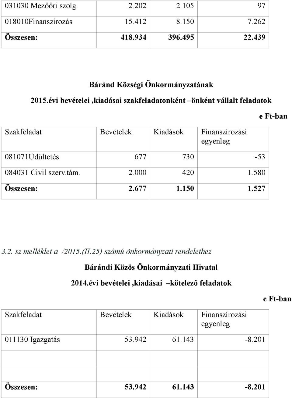 szerv.tám. 2.000 420 1.580 Összesen: 2.677 1.150 1.527 e Ft-ban 3.2. sz melléklet a /2015.(II.