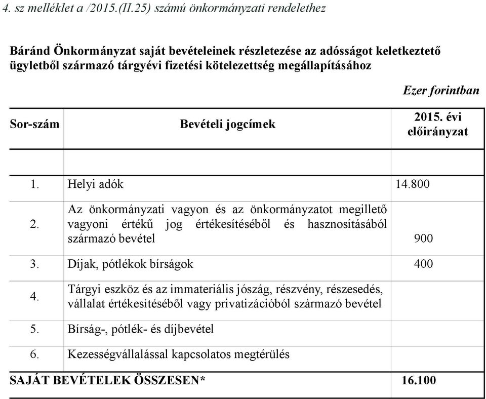 megállapításához Ezer forintban Sor-szám Bevételi jogcímek 2015. évi előirányzat 1. Helyi adók 14.800 2.