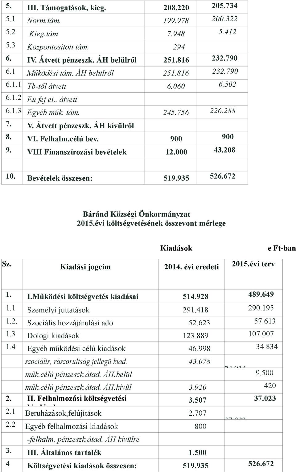 VIII Finanszírozási bevételek 12.000 43.208 10. Bevételek összesen: 519.935 526.672 Báránd Községi Önkormányzat 2015.évi költségvetésének összevont mérlege Kiadások e Ft-ban Sz. Kiadási jogcím 2014.