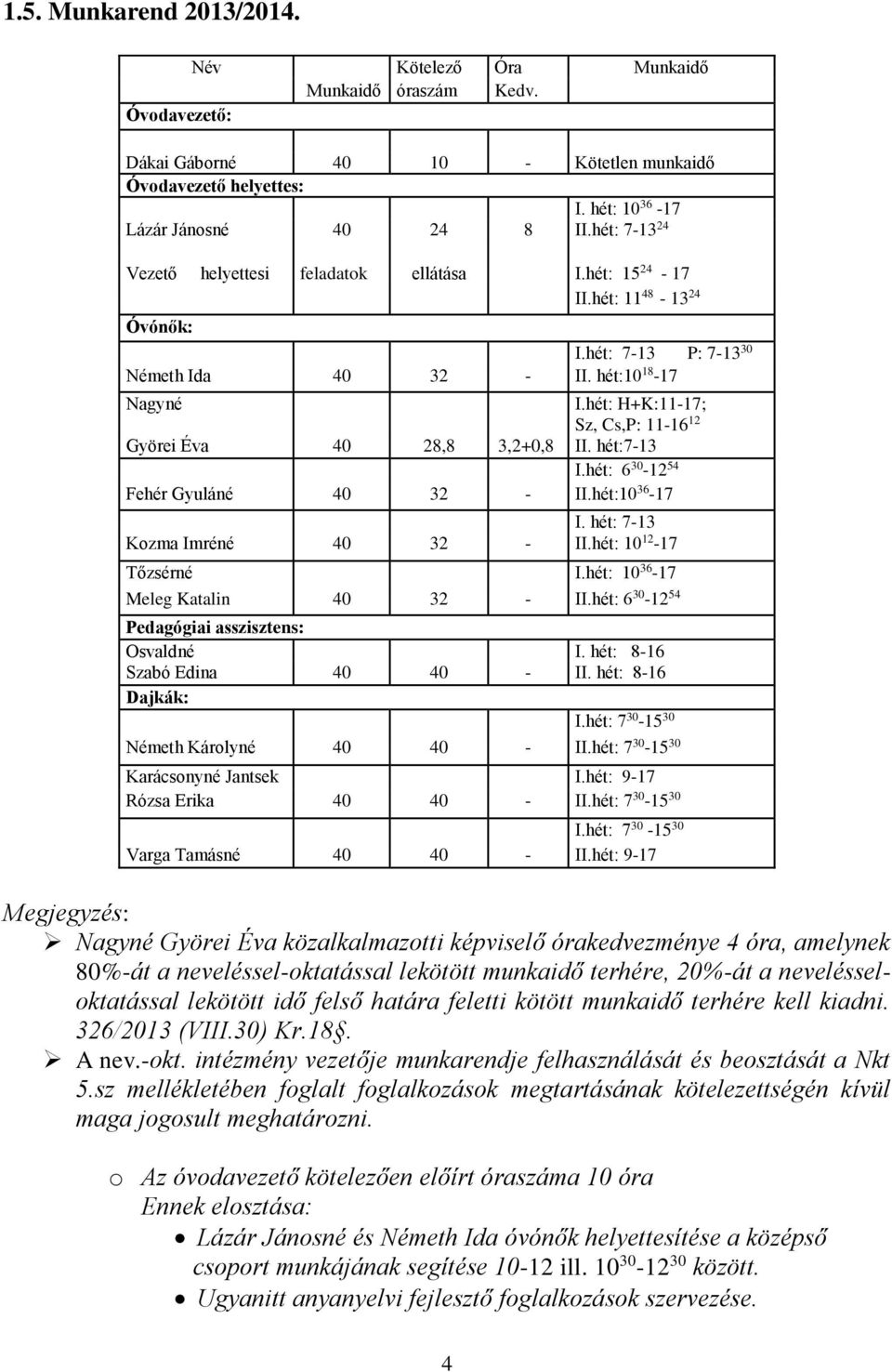 hét: H+K:11-17; Sz, Cs,P: 11-16 12 Györei Éva 40 28,8 3,2+0,8 II. hét:7-13 I.hét: 6 30-12 54 Fehér Gyuláné 40 32 - II.hét:10 36-17 I. hét: 7-13 Kozma Imréné 40 32 - II.hét: 10 12-17 Tőzsérné I.