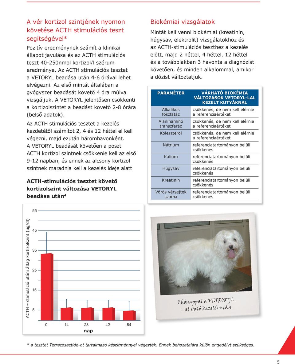 µ/dl and 9.1 Az µ/dl ACTH (40-250 stimulációs nmol/l). tesztet The ACTH stimulation test should be performed a VETORYL beadása után 4-6 órával lehet 4-6 hours after dosing with VETORYL Capsules.