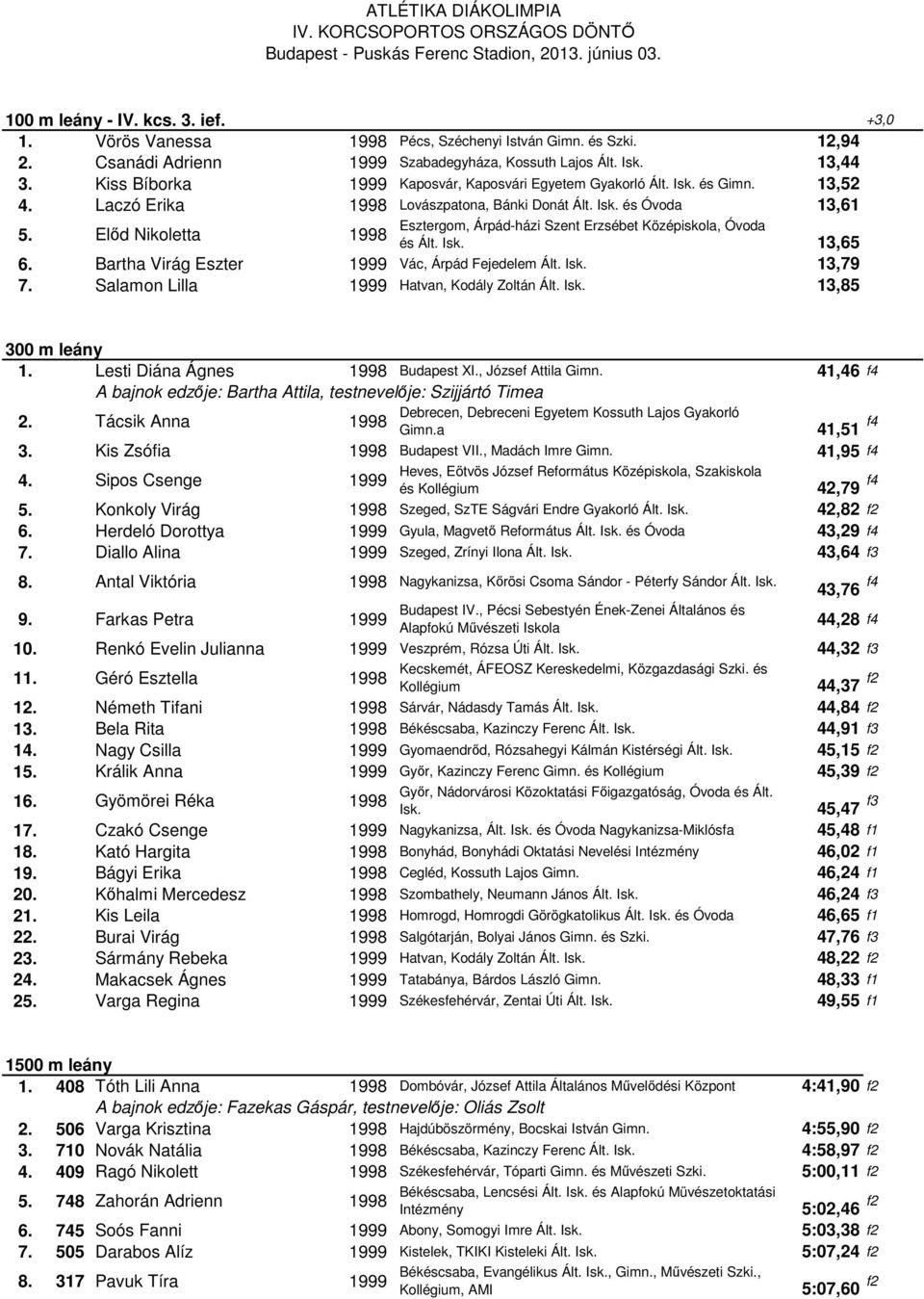 Előd Nikoletta Esztergom, Árpád-házi Szent Erzsébet Középiskola, Óvoda és Ált. Isk. 13,65 6. Bartha Virág Eszter Vác, Árpád Fejedelem Ált. Isk. 13,79 7. Salamon Lilla Hatvan, Kodály Zoltán Ált. Isk. 13,85 300 m leány 1.