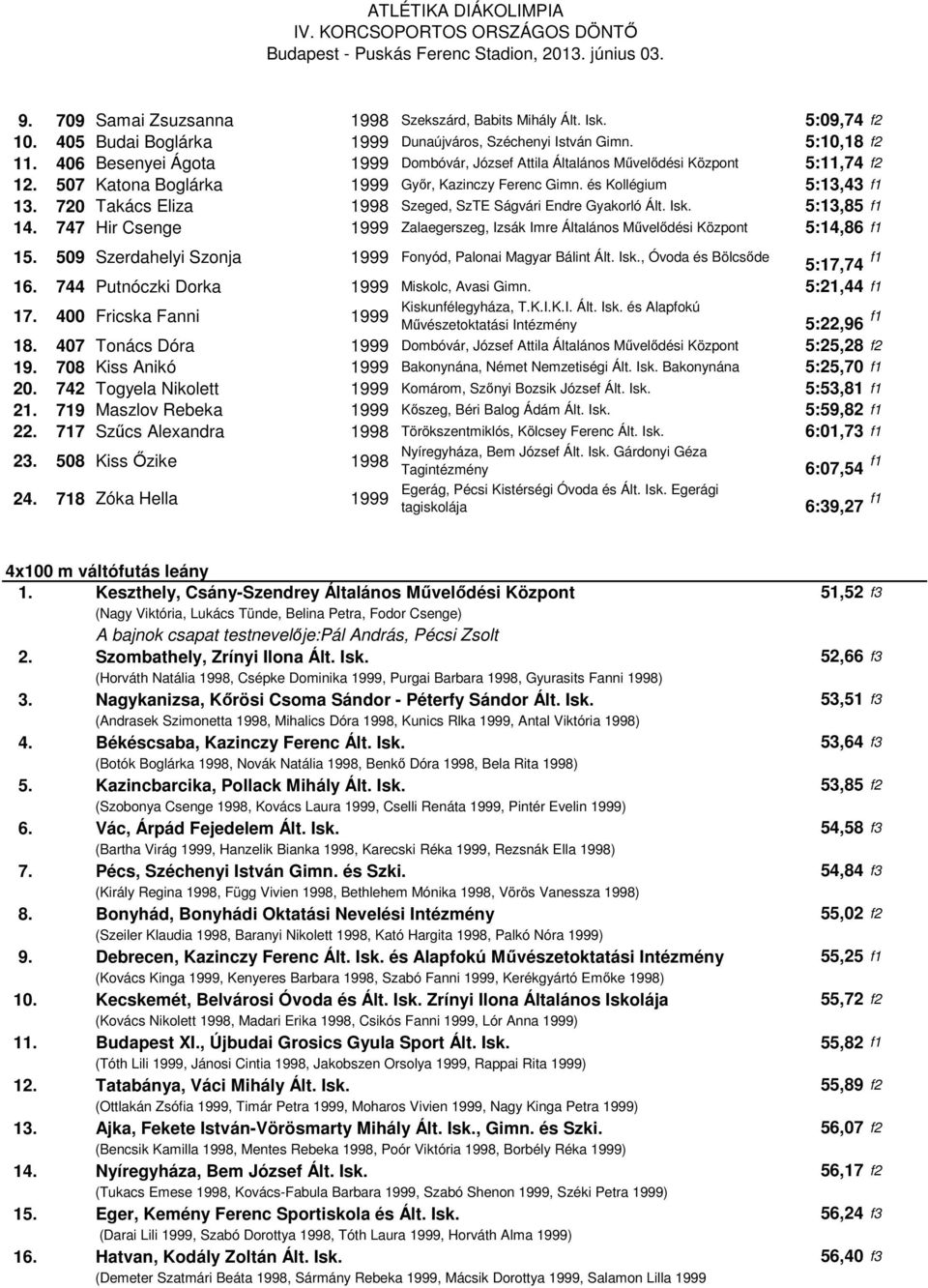 720 Takács Eliza Szeged, SzTE Ságvári Endre Gyakorló Ált. Isk. 5:13,85 f1 14. 747 Hir Csenge Zalaegerszeg, Izsák Imre Általános Művelődési Központ 5:14,86 f1 15.