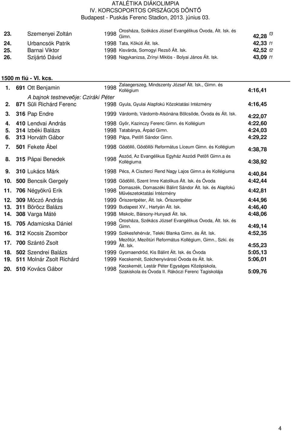 és 1. 691 Ott Benjamin Kollégium 4:16,41 A bajnok testneveője: Cziráki Péter 2. 871 Süli Richárd Ferenc Gyula, Gyulai Alapfokú Közoktatási Intézmény 4:16,45 3.