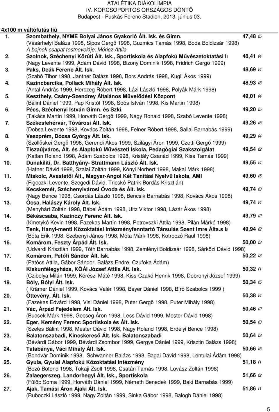 , Sportiskola és Alapfokú 48,41 f4 (Nagy Levente, Ádám Dávid, Bizony Dominik, Fridrich Gergő ) 3. Paks, Deák Ferenc Ált. Isk. 48,69 f4 (Szabó Tibor, Jantner Balázs, Bors András, Kugli Ákos ) 4.